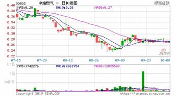 中油燃气(00603.HK)：2023年股东应占亏损2.32亿港元 4月26日起复牌