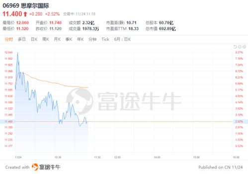 物管股随内房股走高 碧桂园服务涨超8%雅生活服务涨近7%